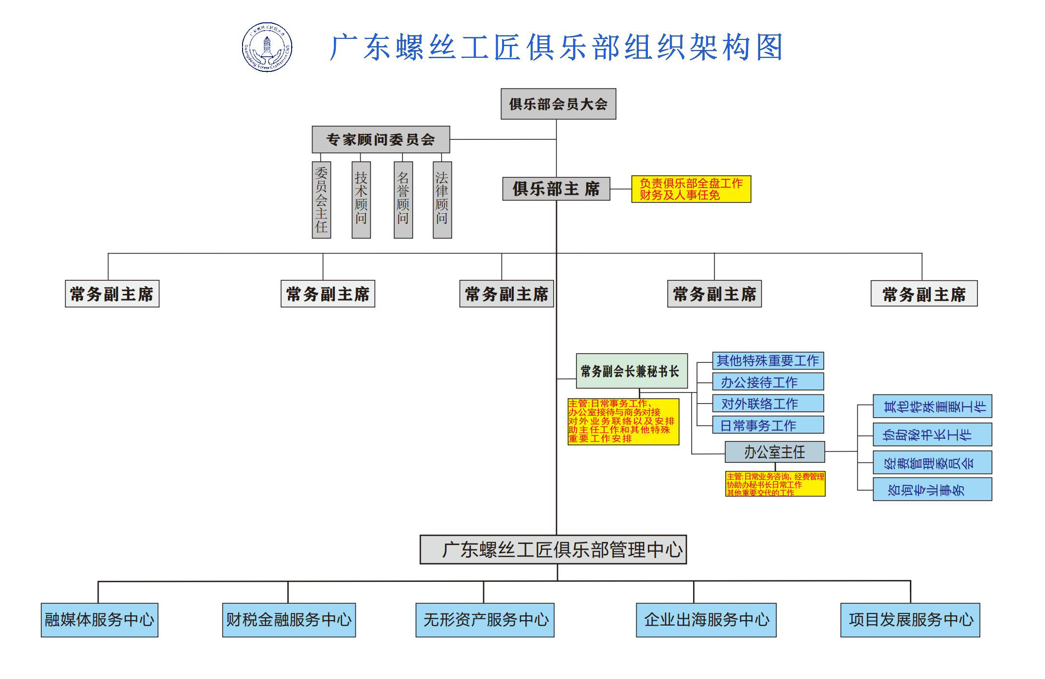 广东螺丝工匠俱乐部组织架构8.20_01.jpg